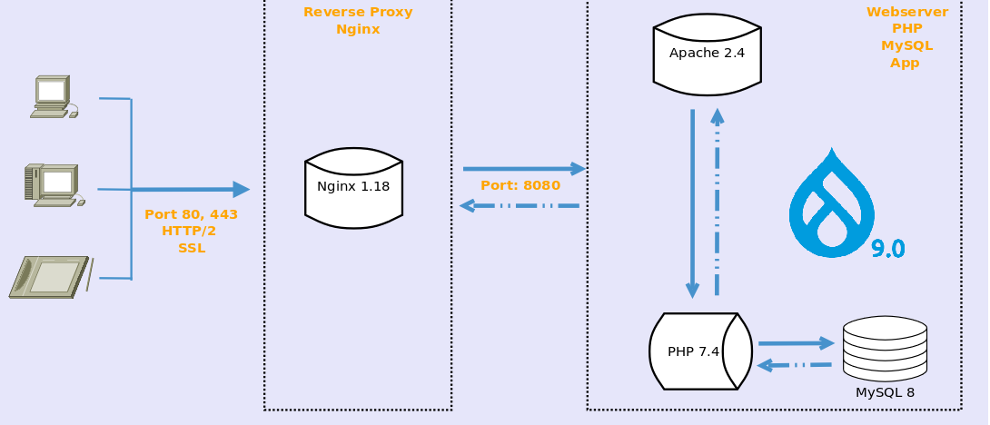 AiPHPDeveloper.com Architecture 